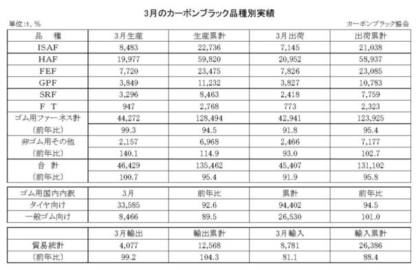 24年３月のカーボンブラック　出荷量は８・１％減