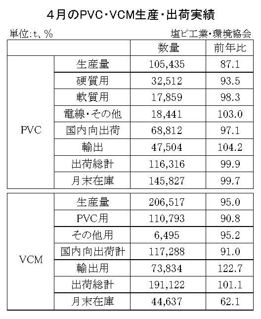 12-7-(年間使用)PVC・VCM生産・出荷実績