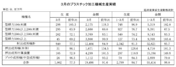 24年３月のプラスチック加工機械生産　総数量は１００２台