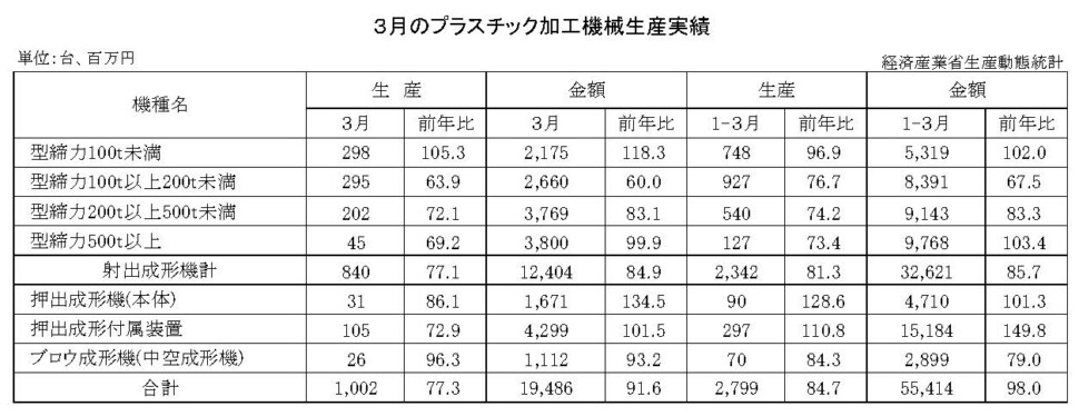 12-13-(年間使用)プラスチック加工機械生産実績 経済産業省HP