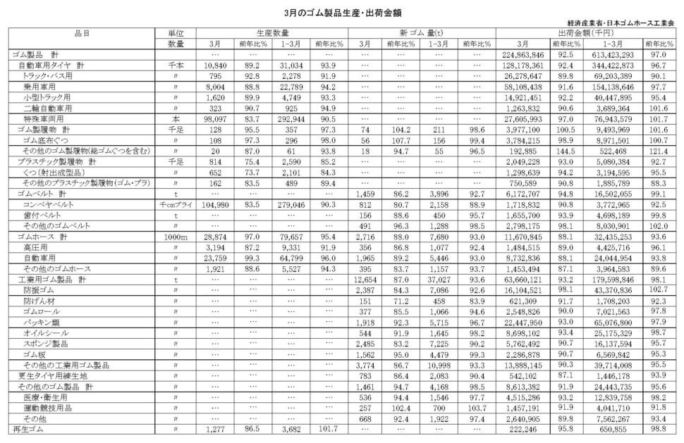 17-月別-ゴム製品生産出荷金額・00-期間統計-縦14横3_20行　経産省HP