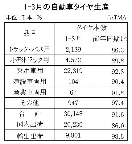 03-月別-累計-自動車タイヤ・チューブ生産、出荷、在庫実績・00-期間統計-縦13横3_20行