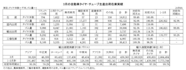 24年３月の自動車タイヤ　国内生産は10・６％減