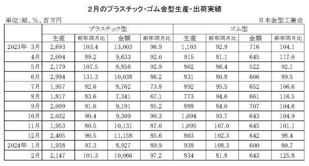24年２月のプラスチック・ゴム金型生産　生産はプラ増加、ゴム減少