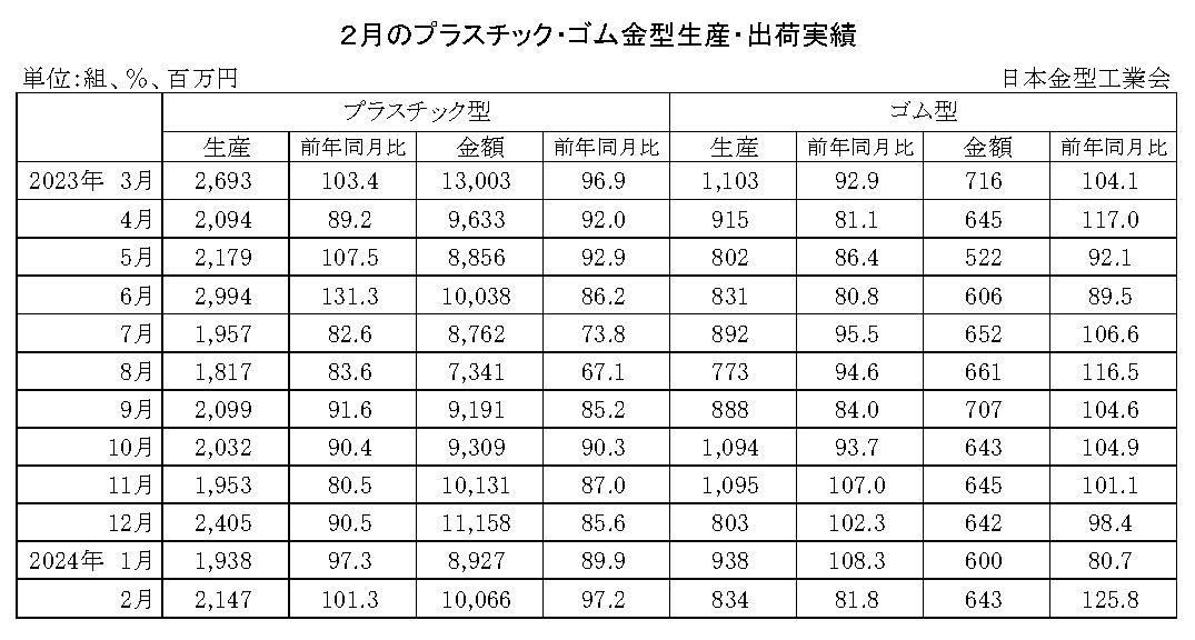 12-11-(年間使用)プラスチック・ゴム金型生産出荷金型実績