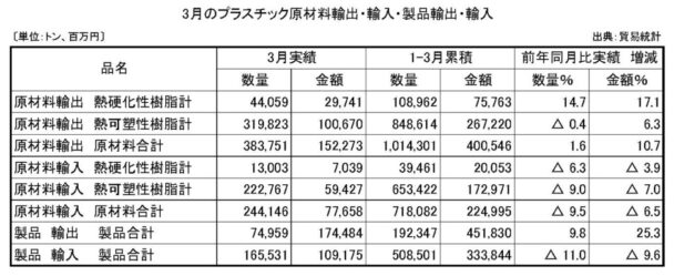 24年３月プラスチック原材料製品輸出入　原材料輸出の数量は１・６％増