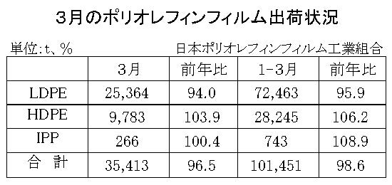 12-3-(年間使用)ポリオレフィンフィルム出荷状況