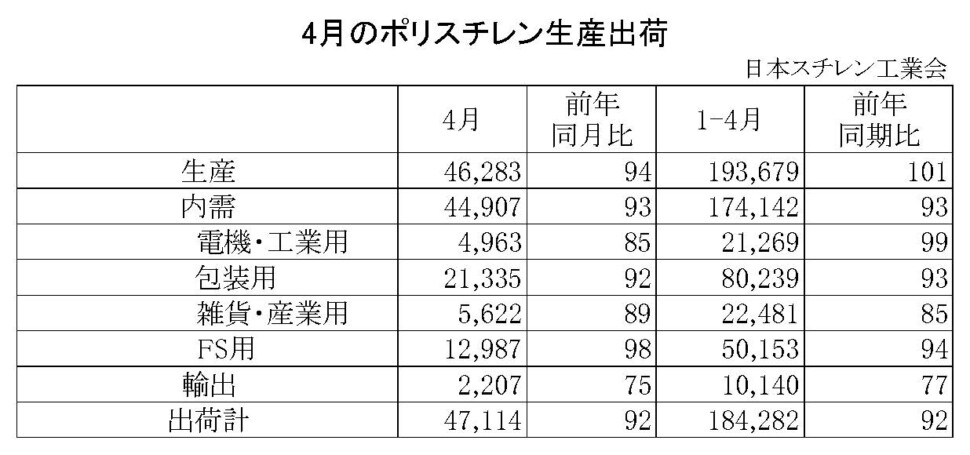 11-1-ポリスチレン生産出荷　00-期間統計-縦12横4