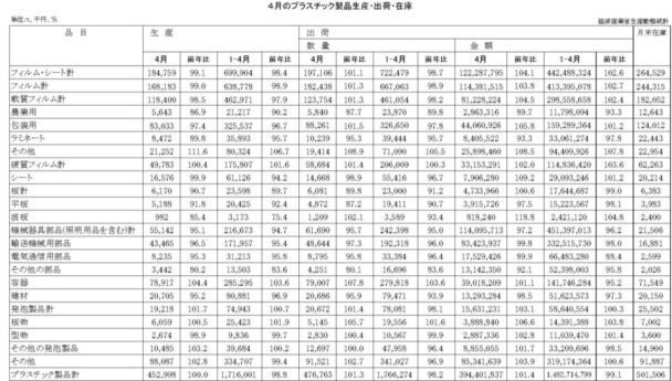 24年4月のプラスチック製品生産・出荷　出荷数量は47万６７６３ｔ