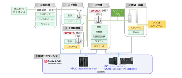 島津製作所が賛助会員で参画　次世代グリーンＣＯ２燃料で