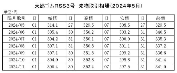 ゴム相場マンスリー（24年５月）　先限は３４１・４円で大引け