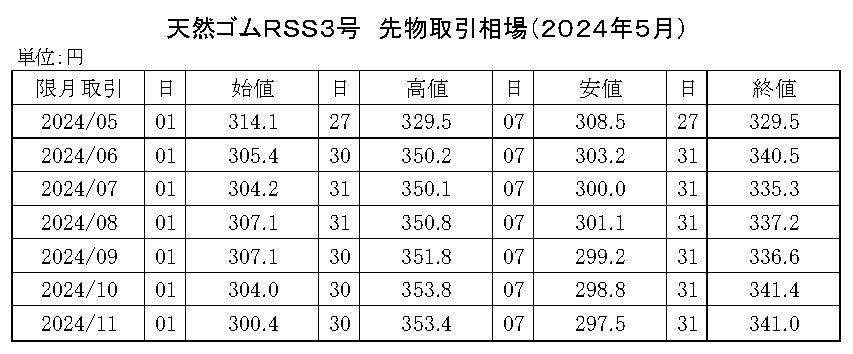 (年間使用） 91　2020-東京ＳＧＰゴム相場【規格外】20年8月以降使用