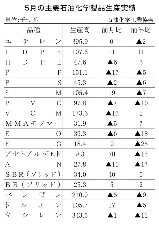 24年５月の主要石油化学製品生産　５品目増加、12品目減少