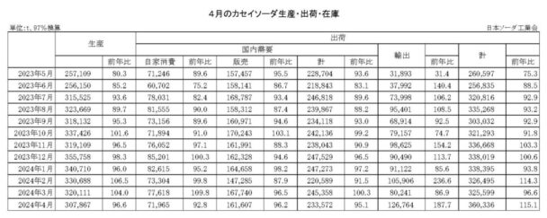24年４月のカセイソーダ出荷　総出荷は15・１％増