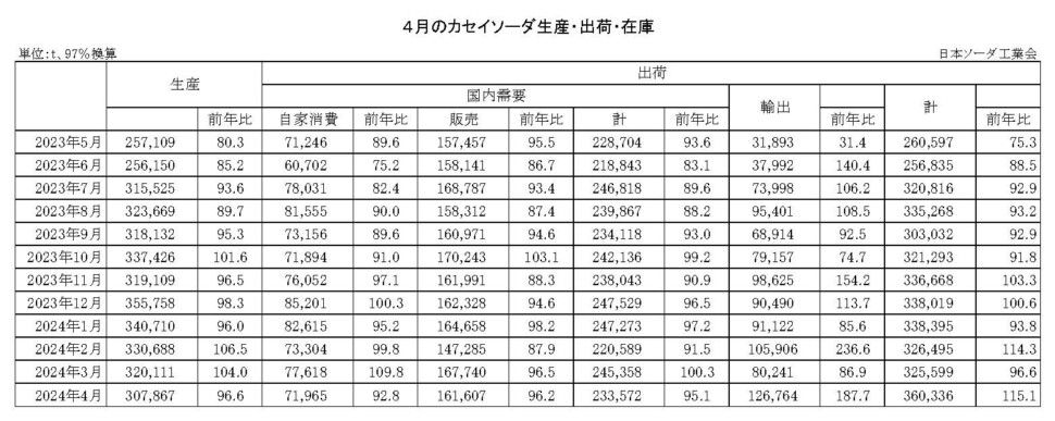 12-14-(年間使用)カセイソーダ生産・出荷・在庫実績