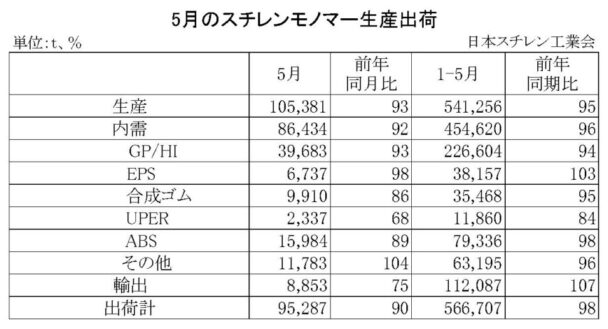 24年５月のＳＭ生産出荷状況　国内出荷は前年比８・０％減