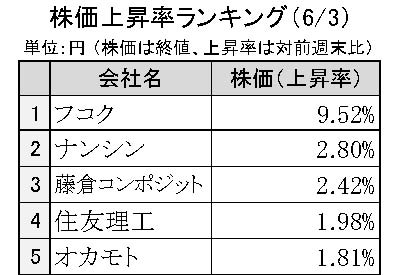週間ゴム株価変動2024