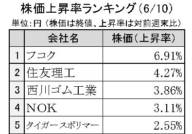週間ゴム株価変動2024
