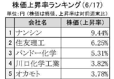 週間ゴム株価変動2024