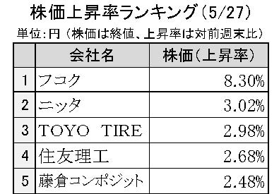 週間ゴム株価変動2024