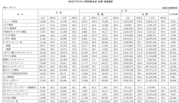 24年4月のプラスチック原材料生産・出荷　出荷金額は０・８％減