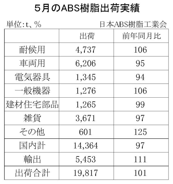 24年５月のＡＢＳ樹脂総出荷　総出荷は１・０％増