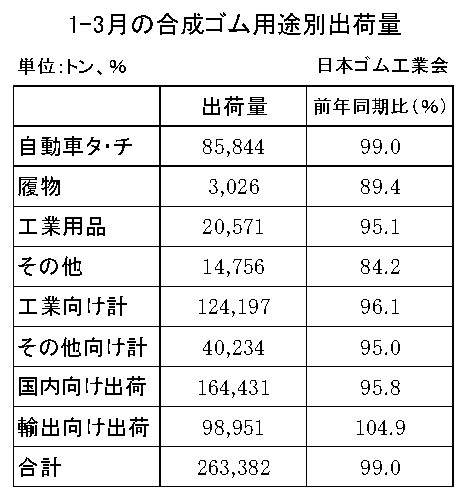 27　四半期毎　合成ゴム用途別出荷量（ゴム工）縦12横3　17行　関数記事