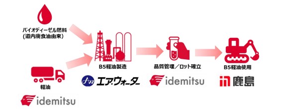 サプライチェーンのイメージ図