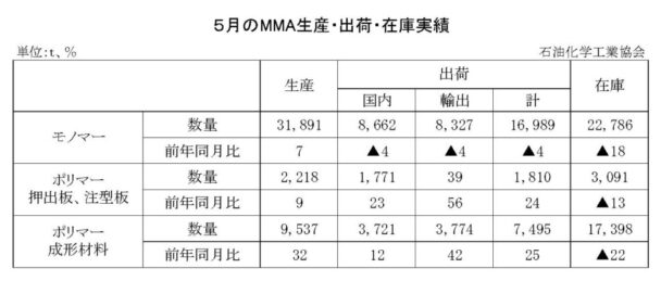 24年５月のＭＭＡ出荷　モノマー出荷は１万６９８９ｔ