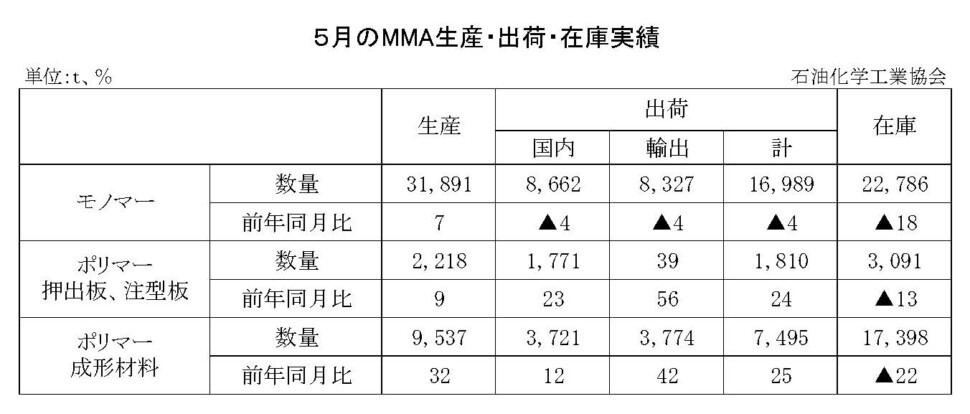 12-8-(年間使用)MMA生産・出荷・在庫実績　00-期間統計-縦10横7 石油化学工業協会HP