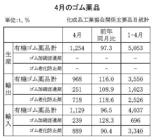 18-月別ーゴム薬品（化成品工業会）