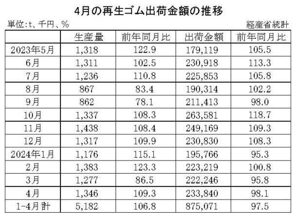 24年４月の再生ゴム　出荷金額は１・９％減