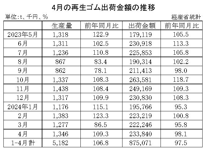 10-月別-再生ゴム・00-期間統計-縦14横3_20行　経産省HP