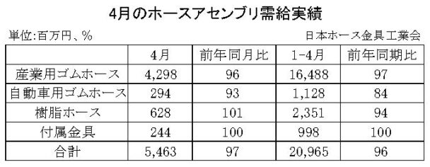 24年４月のホースアセンブリ　合計金額は３・０％減