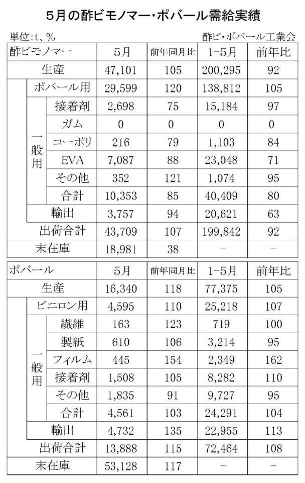 24年５月の酢ビ・ポバール需給　酢ビ出荷は４万３７０９ｔ