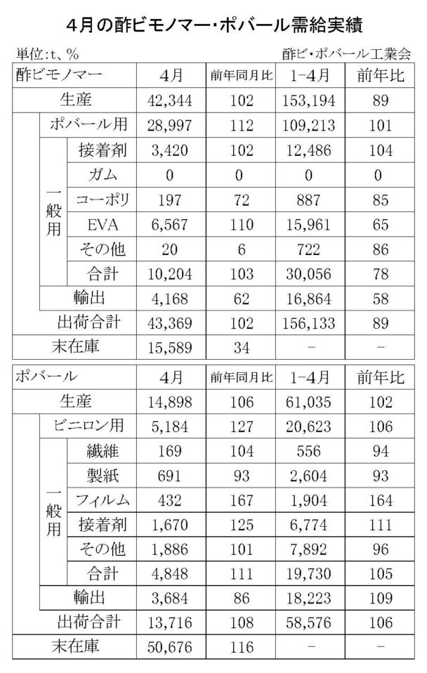 24年４月の酢ビ・ポバール需給　酢ビ出荷は４万３３６９ｔ