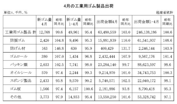 24年４月の工業用ゴム製品　出荷金額は３・０％増