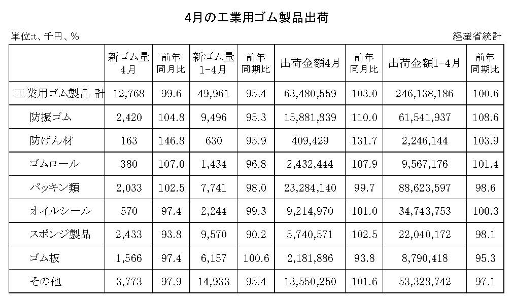 14-月別-工業用ゴム・00-期間統計-縦14横3_20行　経産省HP