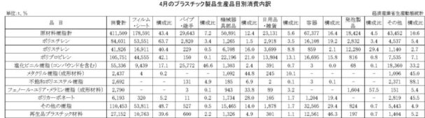 24年4月のプラスチック製品生産品目別消費内訳　消費合計は41万１５０９ｔ