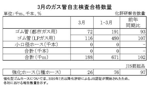 24年３月のガス管自主検査合格数量　都市ガス累計は7％減
