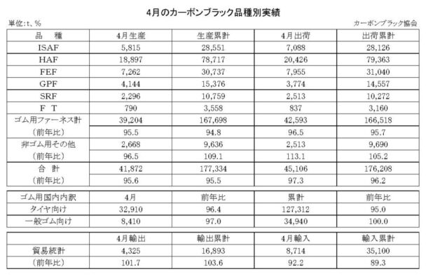 24年４月のカーボンブラック　出荷量は２・７％減