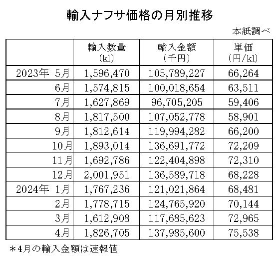 04-月別-輸入ナフサ価格-縦14横4_30行