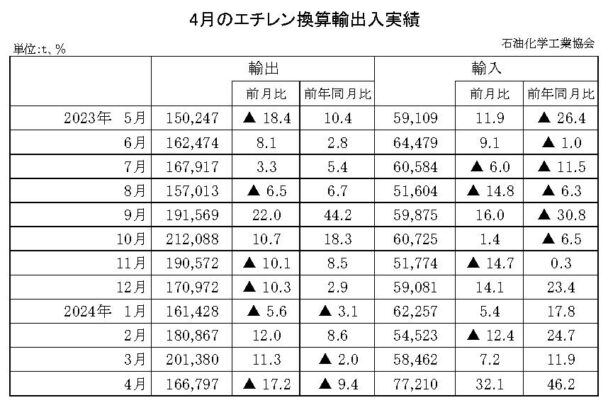 24年４月のエチレン換算輸出入　輸出は減少で輸入は増加
