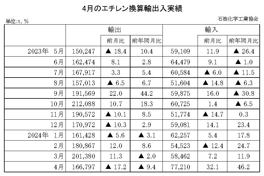 12-10-(年間使用)エチレン換算輸出入実績 石油化学工業協会HP