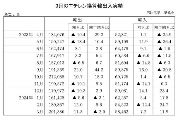 24年３月のエチレン換算輸出入　輸出は減少で輸入は増加