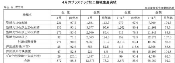 24年４月のプラスチック加工機械生産　総数量は８７２台
