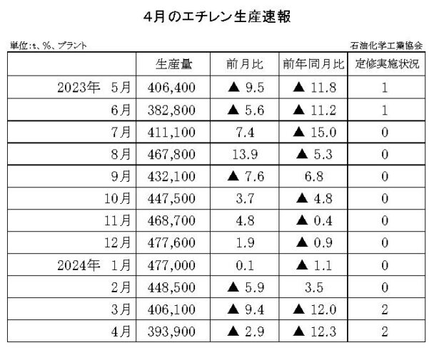 24年４月のエチレン生産速報　生産量は39万３９００ｔ