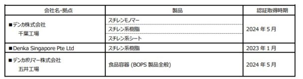 ISCC PLUS認証取得製品