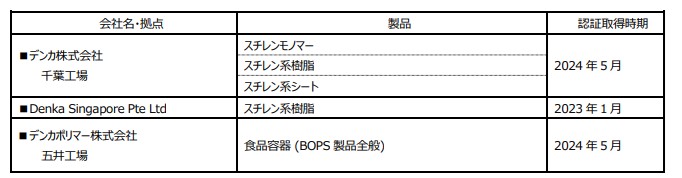 ＩＳＣＣ　ＰＬＵＳ認証取得　デンカ、スチレン系原料にて
