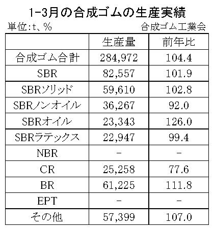 01-月別-合成ゴムの生産実績・00-期間統計1-3-縦12横3_17行